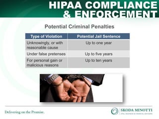 HIPAA COMPLIANCE
& ENFORCEMENT
Potential Criminal Penalties
Type of Violation

Potential Jail Sentence

Unknowingly, or with
reasonable cause

Up to one year

Under false pretenses

Up to five years

For personal gain or
malicious reasons

Up to ten years

 