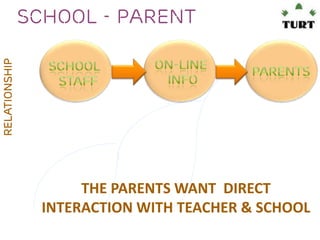 relationship

School - parent

THE PARENTS WANT DIRECT
INTERACTION WITH TEACHER & SCHOOL

 