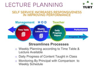 Lecture planning
Self Service Increases Responsiveness
in Improving Performance
Management
Time Table

4

HOD
Weekly
Lecture Plan

4

Teacher
Daily
Progress
Report

Performance

Progress Monitor

Streamlines Processes
o Weekly Planning according to Time Table &
Lecture Available
o Daily Progress of Content Taught in Class
o Monitoring By Principal with Comparison to
Weekly Schedule

 