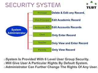 Security system
Principal
Vice-Principal

System
Administrator

Accounts

Delete & Edit any Record,
Edit Academic Record

AO Edit Accounts Records

Clerk

Only Enter Record

Teacher

Only View and Enter Record

Parents

Only View Record

oSystem Is Provided With 6 Level User Group Security.
oWill Give User A Particular Rights By Default System.
oAdministrator Can Further Change The Rights Of Any User.

 