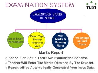 Examination system
EXAMINATION SYSTEM
Of SCHOOL

No of Exam
Per Subject

Exam Type
Theory
Practical
Viva

Max
Marks &
Passing
Marks

Weightage
in Final
Exam

Marks Report
o School Can Setup Their Own Examination Scheme.
o Teacher Will Enter The Marks Obtained By The Student.
o Report will be Automatically Generated from Input Data.

 