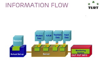 Information flow
Expenditure

Resource

School Set up

Fee

Employee
Salary

Student
Data

H.R.M Teachers
Data

Server

User Interface, Graphic
Application Logic and
Controls and Logic Transaction Logic

Input
Data

Monitoring
System

OUT PUT INFO

Data and
Program Logic

 