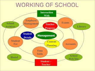 Working of School
School
Archives

Employee
Management

Student
Details

Interaction
With
Parents

Teacher
Progress

Exams
Student Fee
Library

Management

Student
Fee

Content
Planning

Time
Table
Hostel
Student –
Teacher
Relationship

Accounts

School
Web Site

 
