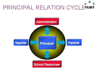 Principal Relation cycle

 