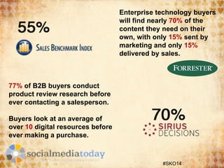 Enterprise technology buyers
will find nearly 70% of the
content they need on their
own, with only 15% sent by
marketing and only 15%
delivered by sales.

77% of B2B buyers conduct
product review research before
ever contacting a salesperson.
Buyers look at an average of
over 10 digital resources before
ever making a purchase.

#SKO14

 