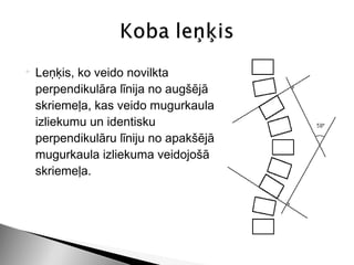    Leņķis, ko veido novilkta
    perpendikulāra līnija no augšējā
    skriemeļa, kas veido mugurkaula
    izliekumu un identisku
    perpendikulāru līniju no apakšējā
    mugurkaula izliekuma veidojošā
    skriemeļa.
 