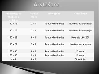 Mugurkaula   Risera      Rentgens            Ārstēšana
izliekums,    tests
  grādos
   10 - 19    0-1     Katrus 6 mēnešus   Novērot, fizioterapija

  10 - 19     2-4     Katrus 6 mēnešus   Novērot, fizioterapija

  20 - 29     0-1     Katrus 6 mēnešus     Korsete pēc 250

  20 - 29     2-4     Katrus 6 mēnešus   Novērot vai korsete

  29 - 40     0-1     Katrus 6 mēnešus         Korsete
  29 - 40     2-4     Katrus 6 mēnešus         Korsete
   > 40       0-4                             Operācija
 