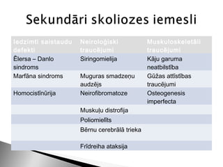 Iedzimti saistaudu   Neiroloģiski             Muskuloskeletāli
defekti              traucējumi               traucējumi
Ēlersa – Danlo       Siringomielija           Kāju garuma
sindroms                                      neatbilstība
Marfāna sindroms     Muguras smadzeņu         Gūžas attīstības
                     audzējs                  traucējumi
Homocistīnūrija      Neirofibromatoze         Osteogenesis
                                              imperfecta
                     Muskuļu distrofija
                     Poliomielīts
                     Bērnu cerebrālā trieka

                     Frīdreiha ataksija
 
