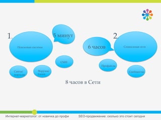 Поисковые  системы	
 Социальные  сети	
1. 2.
Сайты/
порталы	
Форумы/
блоги	
СМИ	
Профайлы	
Сообщества	
8  часов  в  Сети	
5  минут	
6  часов	
 