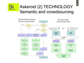 10
Askeroid (2) TECHNOLOGY
Semantic and crowdsourcing
We find the best verticals
by search query analysis
Our users create
new verticals online
 