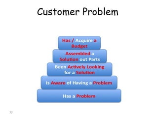 Customer Problem 
77 
 