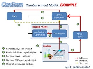 CanScan 
Hospital / Clinic 
Reimbursement Model…EXAMPLE 
Oncologists 
CMS 
Private payer/MACClass 4 -Update 2.13.2012 
ASCO / NCCN 
Lab Advisory Committee 
Influence 
Payment 
Sets rate 
1 
1 
1 
2 
2 
3 
3 
3 
2 
2 
5 
4 
4 
5 
Generate physician interest 
Physician lobbies payer/hospital 
Regional payer reimburses 
National CMS coverage decided 
Hospital reimburses CanScan  