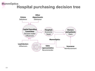 MammOptics 
Hospital purchasing decision tree 
84 
 