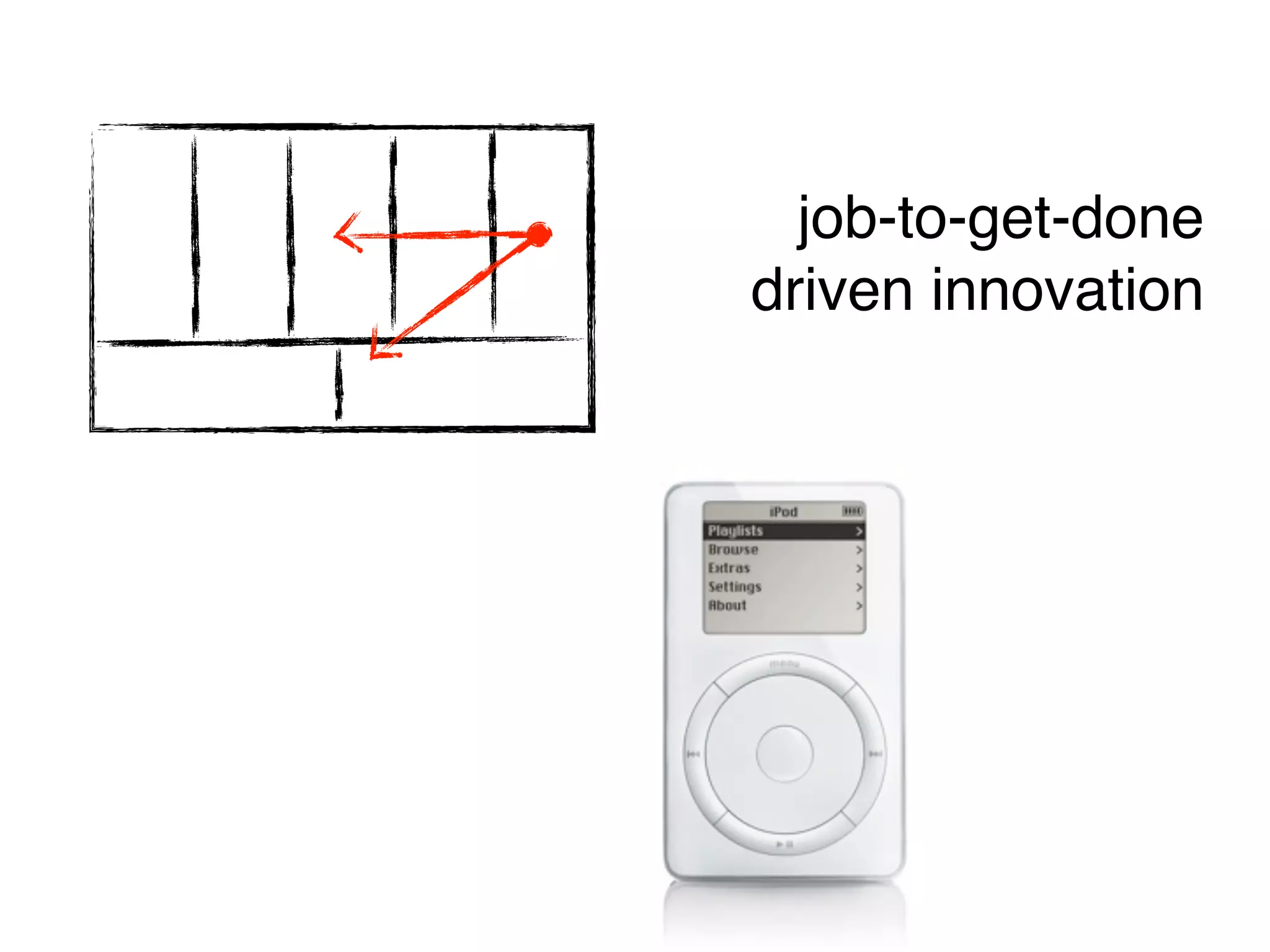 job-to-get-done
driven innovation
 