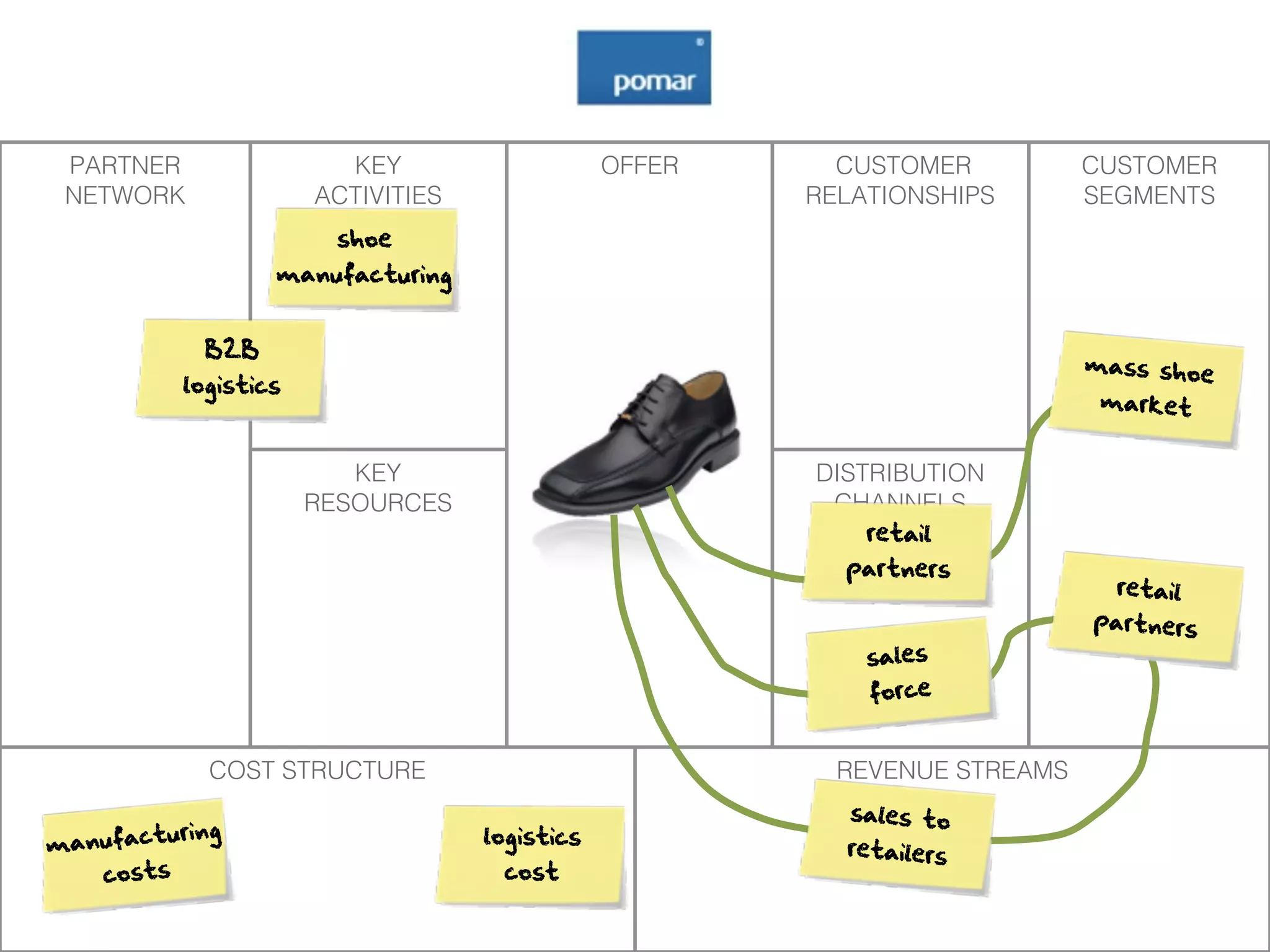 PARTNER                  KEY                    OFFER     CUSTOMER          CUSTOMER
 NETWORK                ACTIVITIES                       RELATIONSHIPS       SEGMENTS
                          shoe
                    manufacturing


              B2B
                                                                             mass sho
                                                                                      e
            logistics
                                                                              market


                           KEY                           DISTRIBUTION
                        RESOURCES                         CHANNELS
                                                             retail
                                                           partners
                                                                               retail
                                                                             partners
                                                             sales
                                                             force


              COST STRUCTURE                               REVENUE STREAMS
                                                           sales to
        uring
manufact                             logistics
                                                           retailers
    costs                             cost
 