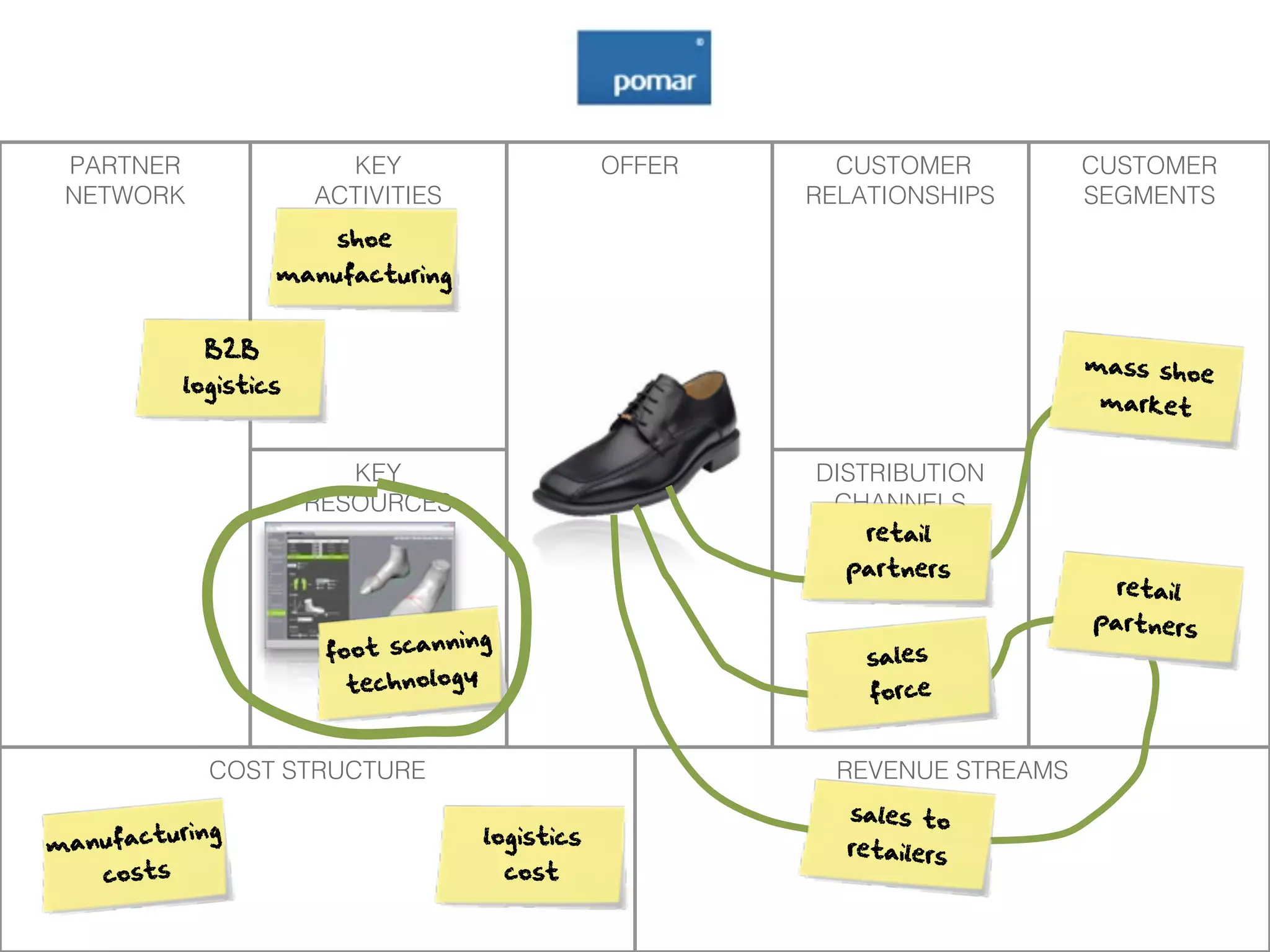 PARTNER                  KEY                     OFFER     CUSTOMER          CUSTOMER
 NETWORK                ACTIVITIES                        RELATIONSHIPS       SEGMENTS
                          shoe
                    manufacturing


              B2B
                                                                              mass sho
                                                                                       e
            logistics
                                                                               market


                           KEY                            DISTRIBUTION
                        RESOURCES                          CHANNELS
                                                              retail
                                                            partners
                                                                                retail
                                                                              partners
                                   ning
                         foot scan                            sales
                                     y
                           technolog                          force


              COST STRUCTURE                                REVENUE STREAMS
                                                            sales to
        uring
manufact                              logistics
                                                            retailers
    costs                                 cost
 