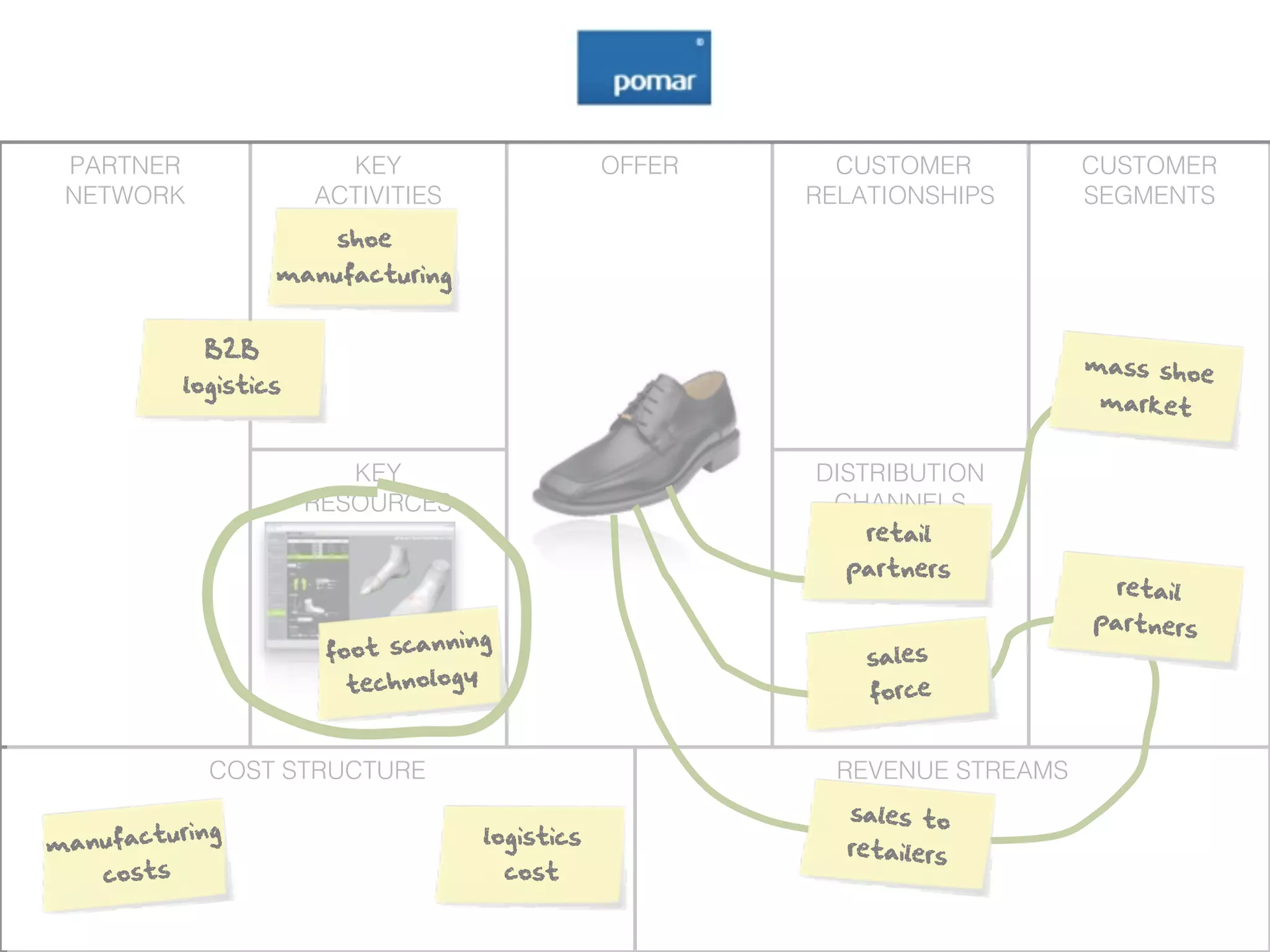 PARTNER                  KEY                     OFFER     CUSTOMER          CUSTOMER
 NETWORK                ACTIVITIES                        RELATIONSHIPS       SEGMENTS
                          shoe
                    manufacturing


              B2B
                                                                              mass sho
                                                                                       e
            logistics
                                                                               market


                           KEY                            DISTRIBUTION
                        RESOURCES                          CHANNELS
                                                              retail
                                                            partners
                                                                                retail
                                                                              partners
                                   ning
                         foot scan                            sales
                                     y
                           technolog                          force


              COST STRUCTURE                                REVENUE STREAMS
                                                            sales to
        uring
manufact                              logistics
                                                            retailers
    costs                                 cost
 
