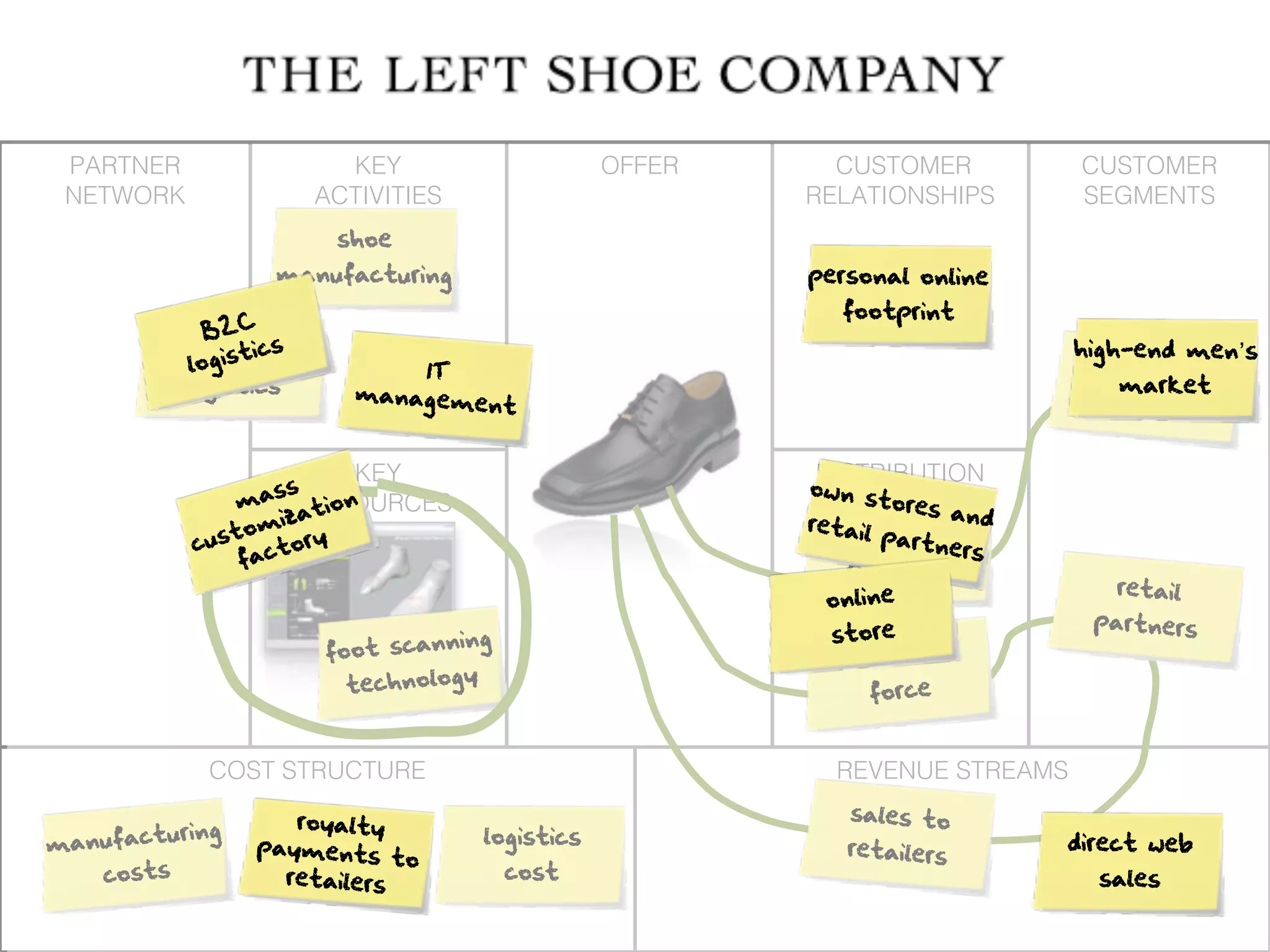 PARTNER                  KEY                    OFFER     CUSTOMER           CUSTOMER
 NETWORK                ACTIVITIES                       RELATIONSHIPS        SEGMENTS
                         shoe
                    manufacturing                        personal online
                                                            footprint
               B2C
               B2Bcs
                  ti                                                         high-end men’s
             logis             IT                                             mass sho
                                                                                       e
            logistics      manageme                                              market
                                    nt                                         market


                           KEY                           DISTRIBUTION
                    ss                                   own s
                ma RESOURCESn                                   tores
                                                            CHANNELSn
                       atio                                            a d
                to miz                                   retailretai
                                                                partnl
            cus     tory                                               ers
                 fac                                         partners
                                                                                retail
                                                           online
                                                                               partners
                                  ning                     store
                        foot scan                             sales
                                    y
                          technolog                           force


              COST STRUCTURE                               REVENUE STREAMS

                     royalty                                sales to
        uring
manufact          payments           logistics
                                                            retailers        direct web
                              to
    costs           retailers            cost                                  sales
 