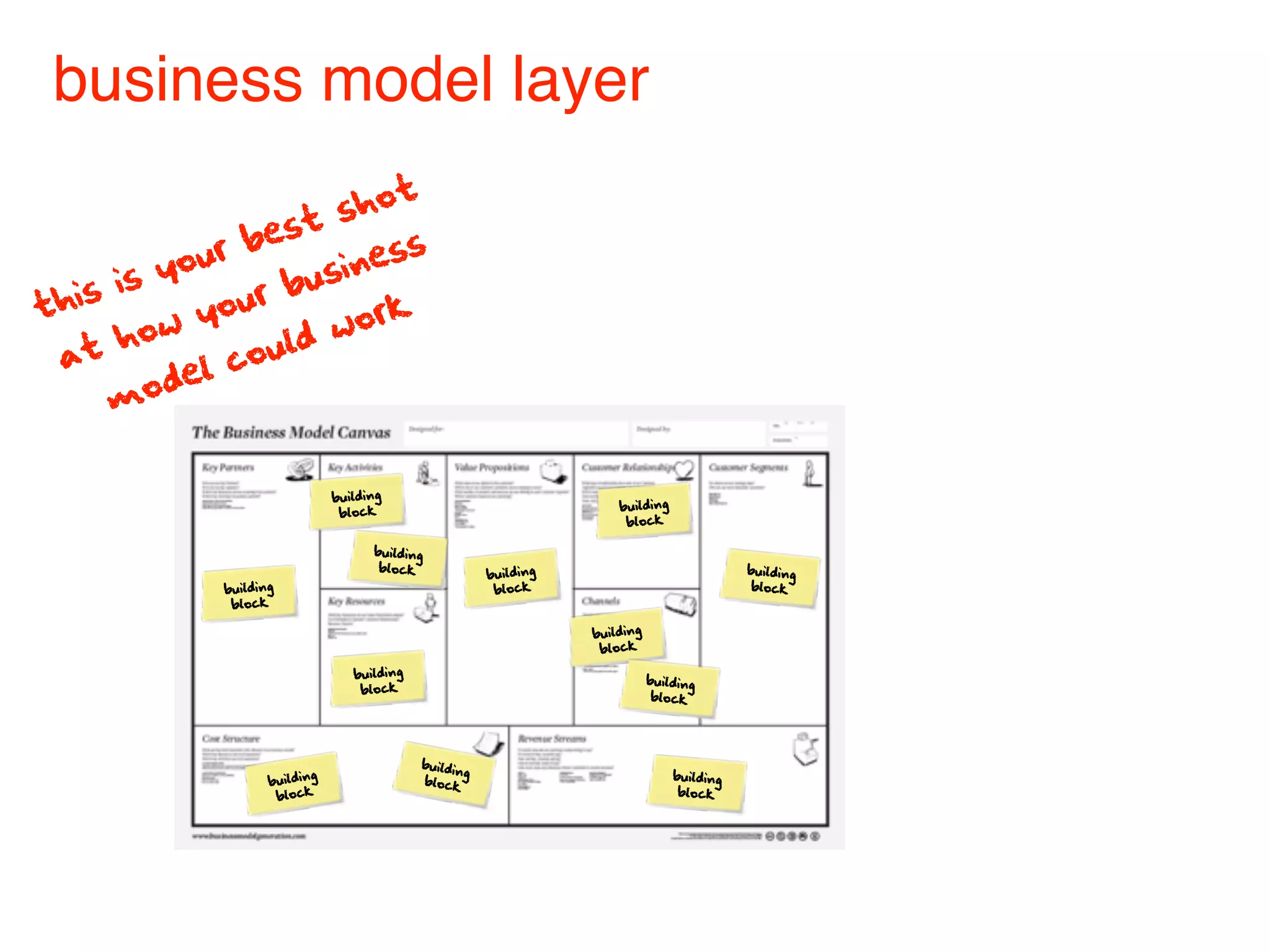 business model layer
                            t
                     t  sho
               r bes          s
          you          s ines
th is is       ou r bu      k
      h o w y          wor
                    ld
 at          l  cou
     m   ode


                                 building
                                                                          building
                                  block
                                                                           block

                                       building
                                        block                                                   building
                                                           building
              building                                      block                               block
               block

                                                                      building
                                                                       block

                                    building                                     building
                                     block
                                                                                  block




                                               buildin
                             g                         g                             building
                     buildin                   block
                      block                                                           block
 