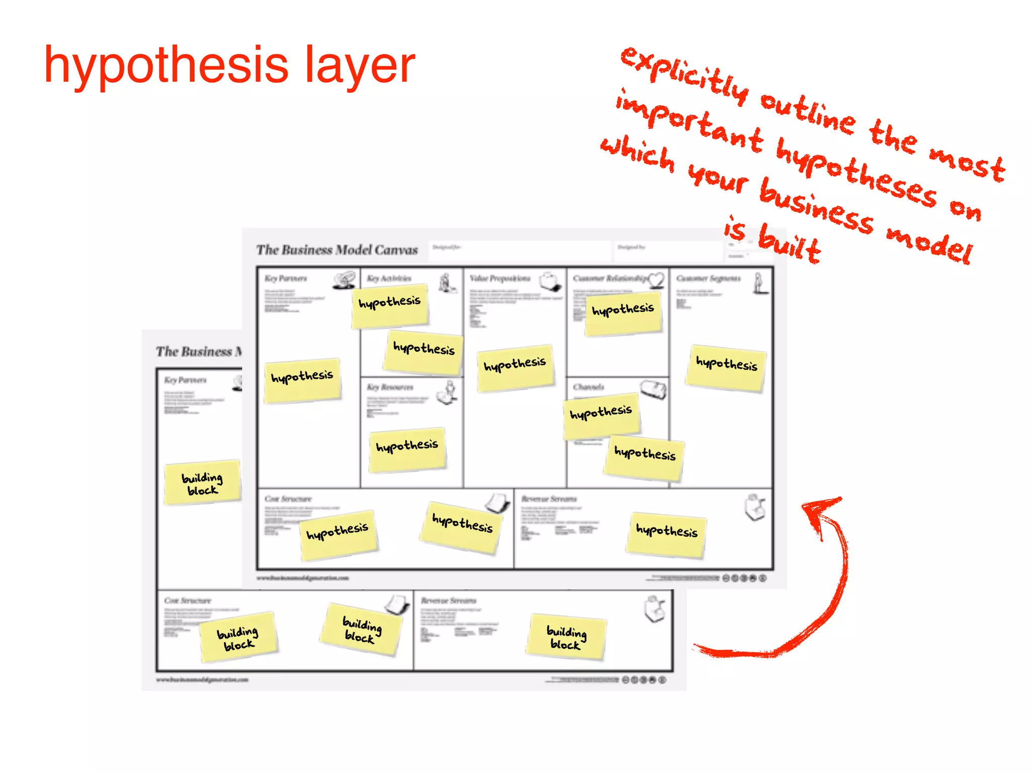 exp
hypothesis layer                                                                                 imp
                                                                                                              licit
                                                                                                           ly o
                                                                                                      ort       utli
                                                                                                          ant        ne
                                                                                                whi                     the
                                                                                                    ch          hyp          mo
                                                                                                       you           oth          st
                                                                                                            r bu         ese
                                                                                                                 sine        s o
                                                                                                                      ss         n
                                                                                                           is b           mo
                                                                                                                uilt          del

                                         hypothesis
                                                                                                hypothesis


                                                  hypothesis
                                                                                 s                                hypothesi
                                                                    hypothesi                                              s
                        hypothesis

                        building                                                                     s
                                                                       building          hypothesi
                         block
                                                                        block

                              building        hypothesis                                            hypothesi
                                                                                                              s
                               block                                                              building
                                                  building
     building                                      block                                           block
      block

                                                         hypo      building
                                         is                    thesis ock
                                   othes                            bl                                   hypothesis
                               hyp
                           building                                           building
                            block
                                                                               block




                                      buildin
                    g                         g                                      building
            buildin                   block
             block                                                                    block
 