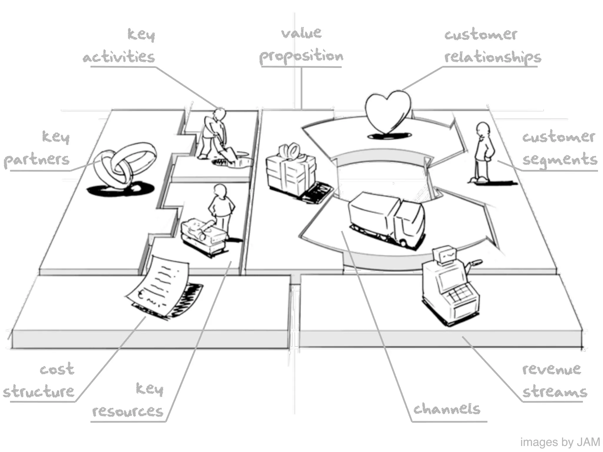 key      value          customer
            activities   proposition      relationships




    key                                              customer
partners                                             segments




    cost                                             revenue
structure          key                               streams
             resources                 channels

                                                     images by JAM
 