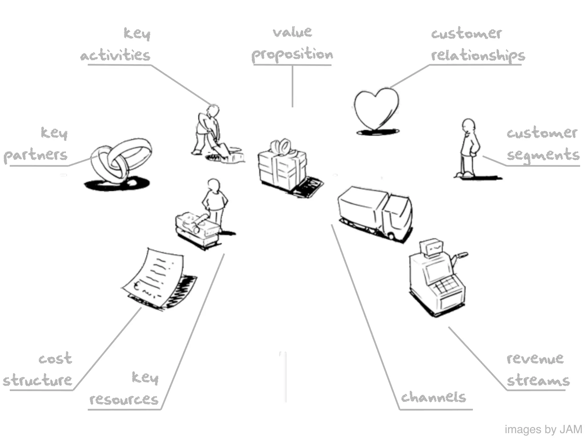 key      value          customer
            activities   proposition      relationships




    key                                              customer
partners                                             segments




    cost                                             revenue
structure          key                               streams
             resources                 channels

                                                     images by JAM
 
