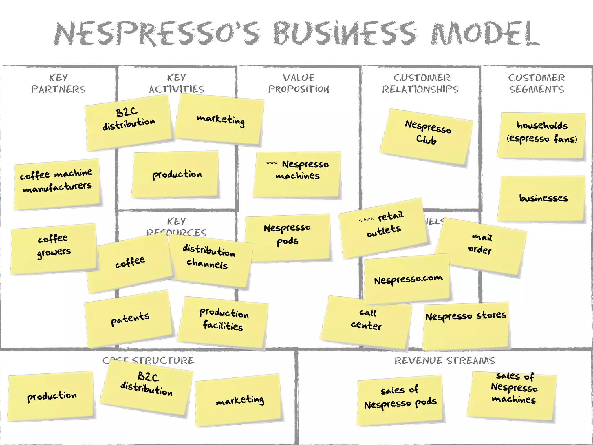 Nespresso’s business Model
     KEY                            KEY                          Value                    CUSTOMER                CUSTOMER
  PARTNERS                       ACTIVITIES                    Proposition              RELATIONSHIPS             SEGMENTS

                     B2C                  marketing
                           tion                                                            Nespre
                  distribu                                                                       sso                households
                                                                                             Club                 (espresso fans)


                                                               *** Nespresso
            ne
coffee machi                     production                      machines
             rs
 manufacture
                                                                                                                    businesses

                                                                                      etail
                                    KEY                                         **** r CHANNELS
                                                               Nespresso                ts
                                 RESOURCES                                        outle                 mail
   coffee                                                        pods
                                       distribu                                                         order
   growers                                        tion
                     c   offee          channels

                                                                                   Nespresso.com


                                           productio                            call
                          t  s                             n                                   Nespresso stores
                    paten                     facilities                       center



                  COST STRUCTURE                                                          REVENUE STREAMS
                          B2C                                                                                sales of
                      distrib                                                                               Nespresso
                              ution                                                 sales of
 production                                                                                                 machines
                                                 marketing                       Nespresso po
                                                                                              ds
 