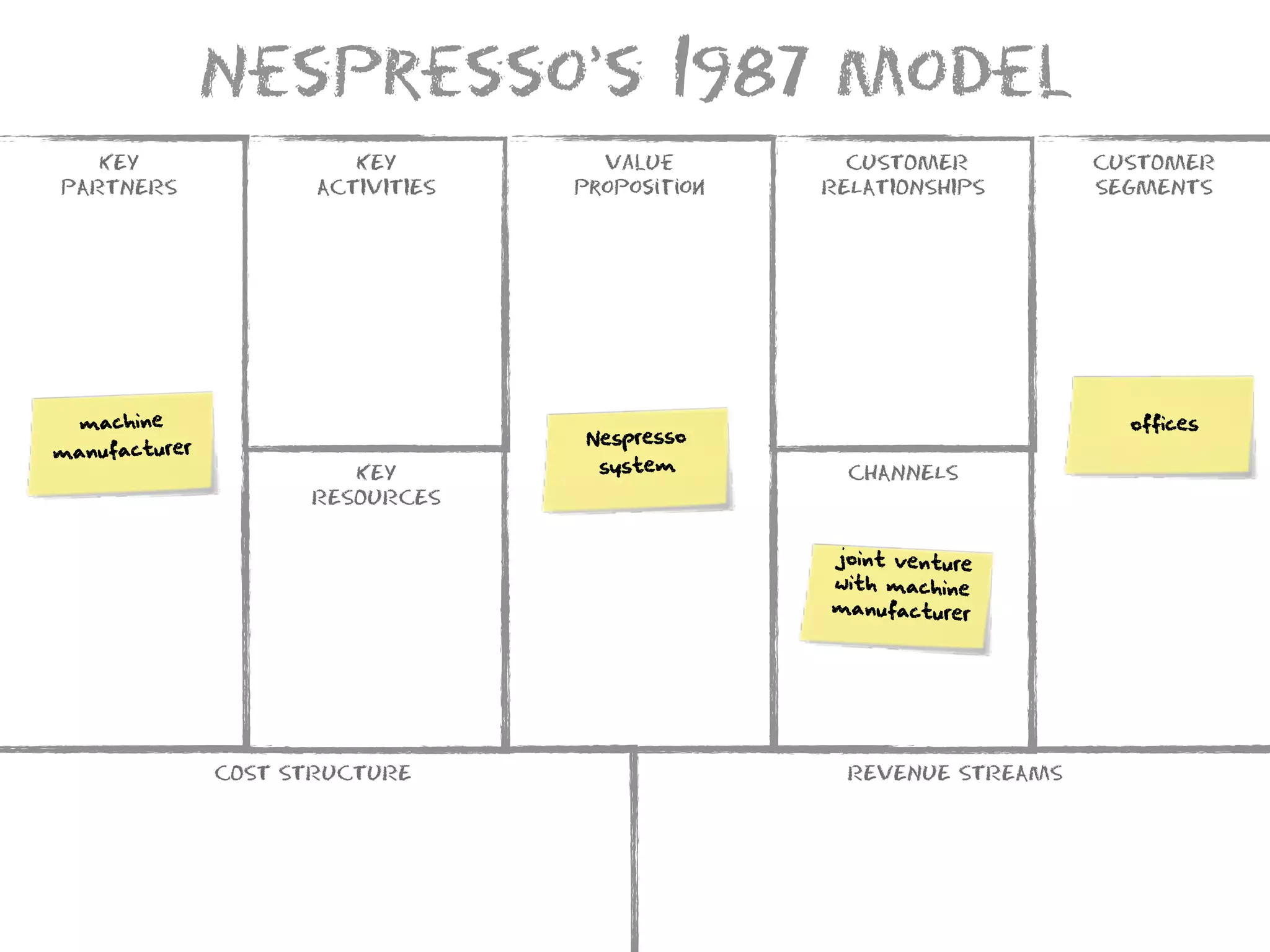Nespresso’s 1987 Model
   KEY                   KEY         Value         CUSTOMER          CUSTOMER
PARTNERS              ACTIVITIES   Proposition   RELATIONSHIPS       SEGMENTS




 machine                                                               offices
                                    Nespresso
manufacturer
                        KEY          system        CHANNELS
                     RESOURCES

                                                 joint venture
                                                 with machine
                                                 manufacturer




               COST STRUCTURE                      REVENUE STREAMS
 