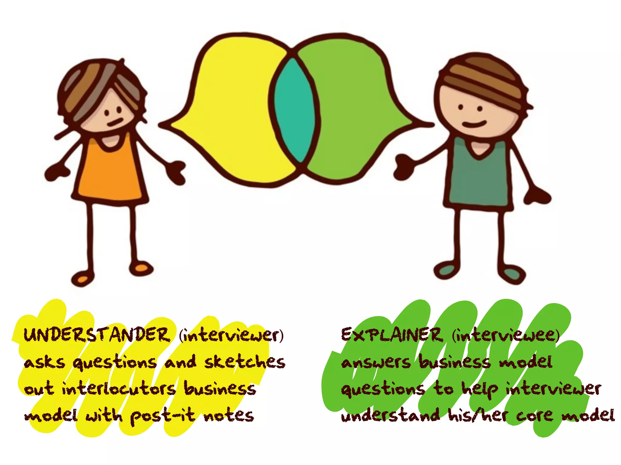 UNDERSTANDER (interviewer)    EXPLAINER (interviewee)
asks questions and sketches   answers business model
out interlocutors business    questions to help interviewer
model with post-it notes      understand his/her core model
 