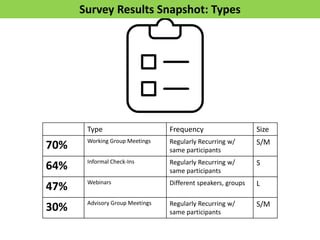Survey Results Snapshot: Types
Type Frequency Size
70% Working Group Meetings Regularly Recurring w/
same participants
S/M...