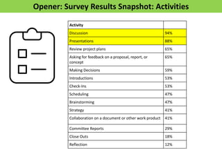 Opener: Survey Results Snapshot: Activities
Activity
Discussion 94%
Presentations 88%
Review project plans 65%
Asking for ...