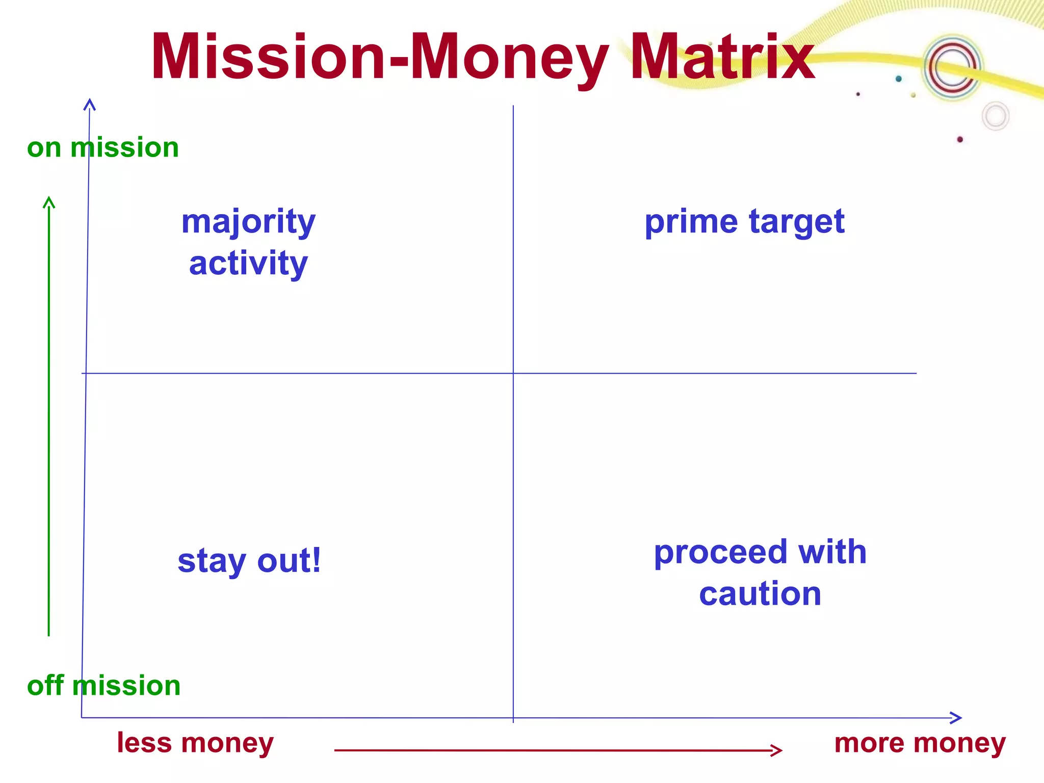 Mission-Money Matrix majority activity stay out! proceed with caution prime target on mission off mission more money less money 