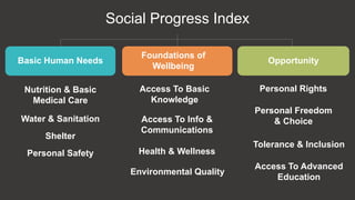 Basic Human Needs
Foundations of
Wellbeing
Opportunity
Nutrition & Basic
Medical Care
Water & Sanitation
Shelter
Personal Safety
Access To Basic
Knowledge
Access To Info &
Communications
Health & Wellness
Environmental Quality
Personal Rights
Personal Freedom
& Choice
Tolerance & Inclusion
Access To Advanced
Education
Social Progress Index
 
