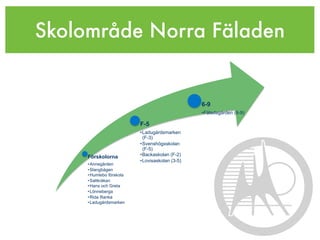 Skolområde Norra Fäladen


                                                 6-9
                                                 • Fäladsgården (6-9)

                          F-5
                          • Ladugårdsmarken
                            (F-3)
                          • Svenshögsskolan
                            (F-5)
     Förskolorna          • Backaskolan (F-2)
                          • Lovisaskolan (3-5)
     • Annegården
     • Slangbågen
     • Humlebo förskola
     • Saltkråkan
     • Hans och Greta
     • Lönneberga
     • Rida Ranka
     • Ladugårdsmarken
 