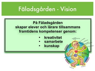 Fäladsgården - Vision
!
                  På Fäladsgården
        skapar elever och lärare tillsammans
          framtidens kompetenser genom:
                    •   kreativitet
                    •   samarbete
                    •   kunskap
    !
 