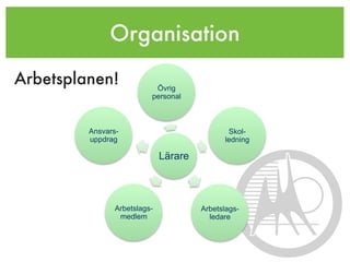 Organisation
Arbetsplanen!             Övrig
                         personal



         Ansvars-                            Skol-
         uppdrag                            ledning

                             Lärare



               Arbetslags-            Arbetslags-
                medlem                  ledare
 