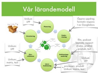 Vår lärandemodell
               Unikum                                         Öppna uppdrag
                LPP                                           formativ respons
                                                              t ex Googledocs
                               Planering)




                                              Under,
                Utvärdering)
                                              visning)
                                                              ﬁlm, podcast
                                                            keynote, rapport
 Unikum:                                                     drama, praktisk
   LPP                                                        produkt, test

                    Elev,                   Bedömnings,
                 re7lektion)                  underlag)
                                                                  Unikum:
 Unikum:
                                                                    LPP
matris, text
                                 Lärar,
                               bedömning)        processen, produkt
                                                 Unikum: matris, text
 