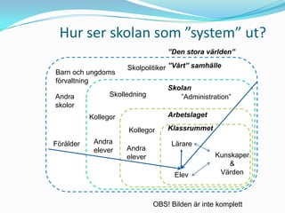 Hur ser skolan som ”system” ut?
                                   ”Den stora världen”

                      Skolpolitiker ”Vårt” samhälle
Barn och ungdoms
förvaltning
                                   Skolan
Andra            Skolledning          ”Administration”
skolor
           Kollegor                Arbetslaget

                      Kollegor     Klassrummet

Förälder    Andra                   Lärare
            elever    Andra
                      elever                      Kunskaper
                                                      &
                                     Elev          Värden



                               OBS! Bilden är inte komplett
 