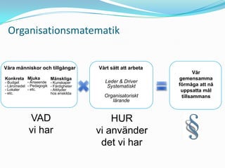Organisationsmatematik


Våra människor och tillgångar           Vårt sätt att arbeta
                                                                      Vår
Konkreta Mjuka           Mänskliga                             gemensamma
- Budget    - Anseende - Kunskaper        Leder & Driver
- Läromedel - Pedagogik - Färdigheter      Systematiskt        förmåga att nå
- Lokaler   - etc.      - Attityder                             uppsatta mål
- etc.                  hos enskilda
                                          Organisatoriskt       tillsammans
                                             lärande


             VAD                            HUR
             vi har                     vi använder
                                         det vi har
 