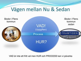Vägen mellan Nu & Sedan
Skolor i Flens                                          Skolor i Flens
  kommun                                                  kommun
                                                           sedan
                             VAD!
                             (Uppgiften)

                           Process


                             HUR?


    VAD är inte ett fritt val men HUR och PROCESS kan vi påverka
 