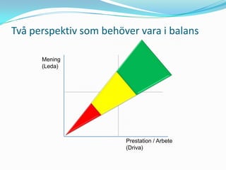 Två perspektiv som behöver vara i balans

      Mening
      (Leda)




                        Prestation / Arbete
                        (Driva)
 