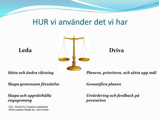 HUR vi använder det vi har


        Leda                                      Driva


Sätta och ändra riktning              Planera, prioritera, och sätta upp mål

Skapa gemensam förståelse             Genomföra planen

Skapa och upprätthålla                Utvärdering och feedback på
engagemang                            prestation
CCL, Centre for Creative Leadership
What Leaders Really Do, John Kotter
 