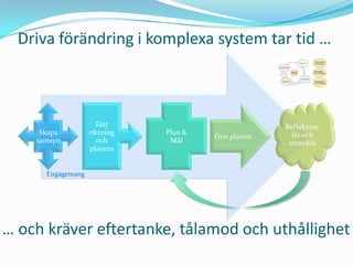 Driva förändring i komplexa system tar tid …



                     Sätt                            Reflektera,
     Skapa         riktning   Plan &                   lär och
                                       Driv planen
    samsyn            och      Mål                    utveckla
                   planera


      Engagemang




… och kräver eftertanke, tålamod och uthållighet
 