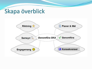 Skapa överblick
 