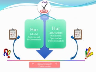 Vad



                   LEAN




   Hur                            Hur
   (skola)                 (arbetsplats)
                             Bland annat
 Systematiskt
                            Systematiskt
kvalitetsarbete
                          arbetsmiljöarbete




          Konsekvenser            
             (Orsak och verkan)
 