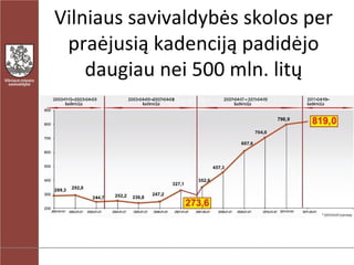 Vilniaus savivaldybės skolos per praėjusią kadenciją padidėjo daugiau nei 500 mln. litų 