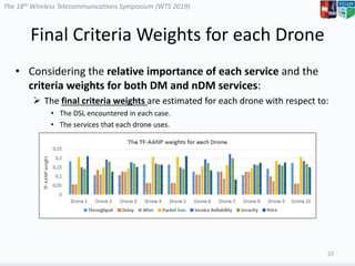 The 18th Wireless Telecommunications Symposium (WTS 2019)
Final Criteria Weights for each Drone
• Considering the relative importance of each service and the
criteria weights for both DM and nDM services:
 The final criteria weights are estimated for each drone with respect to:
• The DSL encountered in each case.
• The services that each drone uses.
23
 