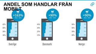 ANDEL SOM HANDLAR FRÅN
MOBILT
 