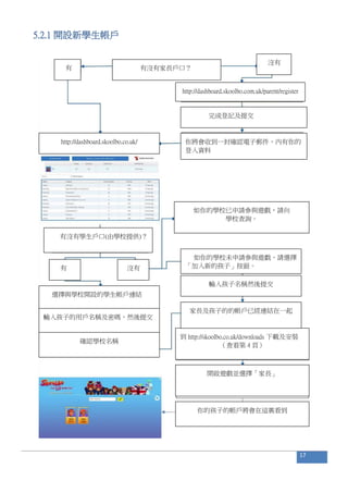 5.2.1 開設新學生帳戶
17
有 有沒有家長戶口？
沒有
http://dashboard.skoolbo.com.uk/parent/register
完成登記及提交
你將會收到一封確認電子郵件，內有你的
登入資料
http://dashboard.skoolbo.co.uk/
有沒有學生戶口(由學校提供)？
有 沒有
選擇與學校開設的學生帳戶連結
輸入孩子的用戶名稱及密碼，然後提交
確認學校名稱
如你的學校已申請參與遊戲，請向
學校查詢。
如你的學校未申請參與遊戲，請選擇
「加入新的孩子」按鈕。
輸入孩子名稱然後提交
到 http://skoolbo.co.uk/downloads 下載及安裝
（查看第 4 頁）
你的孩子的帳戶將會在這裏看到
家長及孩子的的帳戶已經連結在一起
開啟遊戲並選擇「家長」
 
