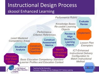 Instructional Design Process skoool Enhanced Learning Teaching the Net Generation:  Curriculum, Pedagogy and the Challenge of 21 st  Century Learning Principles And Vision Setting Situational Analysis Construct Learning Objectives Construct Assessment Metrics Identify Instructional Strategy Review & Align Skoool.Ph Learning Objects Implement Evaluate Revise Basic Education Competency Standard Learner Profiles and Education Context ICT-Enhanced  Instructional Delivery Configuration to  Match Instructional Method.  Performance Criterion References Least Mastered Competency Areas Knowledge Bases Re-usable Learning  Objects Lesson Plan Exemplars Performance Rubric 